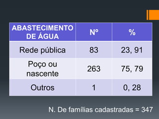 ABASTECIMENTO
DE ÁGUA
Nº %
Rede pública 83 23, 91
Poço ou
nascente
263 75, 79
Outros 1 0, 28
N. De famílias cadastradas = 347
 