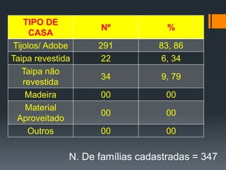 TIPO DE
CASA
Nº %
Tijolos/ Adobe 291 83, 86
Taipa revestida 22 6, 34
Taipa não
revestida
34 9, 79
Madeira 00 00
Material
Aproveitado
00 00
Outros 00 00
N. De famílias cadastradas = 347
 