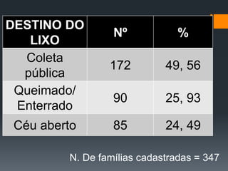 DESTINO DO
LIXO
Nº %
Coleta
pública
172 49, 56
Queimado/
Enterrado
90 25, 93
Céu aberto 85 24, 49
N. De famílias cadastradas = 347
 