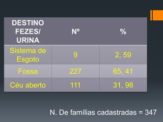 DESTINO
FEZES/
URINA
Nº %
Sistema de
Esgoto
9 2, 59
Fossa 227 65, 41
Céu aberto 111 31, 98
N. De famílias cadastradas = 347
 