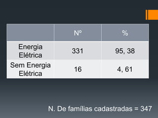 Nº %
Energia
Elétrica
331 95, 38
Sem Energia
Elétrica
16 4, 61
N. De famílias cadastradas = 347
 