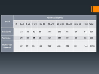 Sexo
Faixa Etária (ano)
˂ 1 1 a 4 5 a 6 7 a 9 10 a 14 15 a 19 20 a 39 40 a 49 50 a 59 ˃ 60 Total
Masculino 33 33 42 66 80 213 65 34 61 627
Feminino 29 32 41 78 62 247 59 35 83 666
Número de
Pessoas
62 65 83 144 142 460 124 69 144 1 293
 