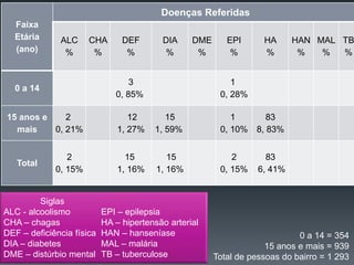 Faixa
Etária
(ano)
Doenças Referidas
ALC
%
CHA
%
DEF
%
DIA
%
DME
%
EPI
%
HA
%
HAN
%
MAL
%
TB
%
0 a 14
3
0, 85%
1
0, 28%
15 anos e
mais
2
0, 21%
12
1, 27%
15
1, 59%
1
0, 10%
83
8, 83%
Total
2
0, 15%
15
1, 16%
15
1, 16%
2
0, 15%
83
6, 41%
0 a 14 = 354
15 anos e mais = 939
Total de pessoas do bairro = 1 293
Siglas
ALC - alcoolismo
CHA – chagas
DEF – deficiência física
DIA – diabetes
DME – distúrbio mental
EPI – epilepsia
HA – hipertensão arterial
HAN – hanseníase
MAL – malária
TB – tuberculose
 