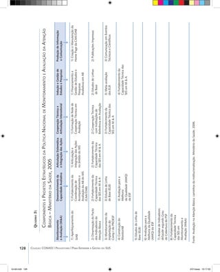 128 Coleção CONASS | Progestores ������� ����������� ���������� ���| Para Entender a Gestão do SUS
					
Quadro3:
ComponenteseProjetosEstratégicosdaPolíticaNacionaldeMonitoramentoeAvaliaçãodaAtenção
Básica–MinistériodaSaúde,2005
Monitoramento
eAvaliação(M&A)
Desenvolvimentoda
CapacidadeAvaliativa
ArticulaçãoSistemática
eIntegraçãodasAções
CooperaçãoTécnicae
ArticulaçãoIntersetorial
InduçãoeGestãode
EstudosePesquisas
ProduçãodeInformação
eComunicação
↓
1)Aperfeiçoamentodo
SIAB
1)Fortalecimentoda
Coordenaçãode
Acompanhamentoe
AvaliaçãodaABdoMS
(CAA/DAB)
1)Articulaçãoe
IntegraçãodasAções
noâmbitodoMS
1)FormaçãodeRedede
CooperaçãoTécnicaem
Avaliação
1)Financiamentoe
GestãodeEstudose
Pesquisas
AvaliativasemAB
1)CriaçãoeManutençãoda
HomePagedaCAA/DAB
2)DinamizaçãodoPacto
dosIndicadoresda
AtençãoBásica
2)Fortalecimentoda
CapacidadeTécnica
dasSESemM&A
2)Fortalecimentoda
CapacidadeTécnica
dasSESemM&A
2)CooperaçãoTécnica
comInstituiçõesde
ReferênciaemAvaliação
2)EstudosdeLinhas
deBase
2)PublicaçõesImpressas
3)Monitoramentoda
Implantaçãodo
CompIdoPROESF
3)EstudosdeLinha
deBase(ELB)
3)Fortalecimentoda
CapacidadeTécnicadas
SESemM&A
3)Meta-avaliação
dosELB
3)ComunicaçãoemEventos
TécnicoseCientíficos
4)Construçãodo
MonitorAB
4)Avaliaçãoparaa
Melhoria
daQualidade(AMQ)
daESF
4)Fortalecimentoda
CapacidadeTécnicadas
SESemM&A
5)EstudosdeLinhade
Base(ELB)
6)Avaliaçãoparaa
MelhoriadaQualidade
(AMQ)daESF
7)AnálisedeIndicadores
deSaúdesegundoGrau
deCoberturadoPSF
8)Fortalecimentoda
CapacidadeTécnica
dasSESem
Monitoramentoe
Avaliação(M&A)
↓↓↓↓↓
Fonte:AvaliaçãonaAtençãoBásica:caminhosdainstitucionalização.MinistériodaSaúde,2006.
livro8.indd 128 2/21/aaaa 10:17:59
 