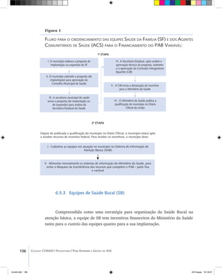 136 Coleção CONASS | Progestores ������� ����������� ���������� ���| Para Entender a Gestão do SUS
Figura 1
Fluxo para o credenciamento das equipes Saúde da Família (SF) e dos Agentes
Comunitários de Saúde (ACS) para o Financiamento do PAB Variável:
6.5.3 Equipes de Saúde Bucal (SB)
Compreendida como uma estratégia para organização da Saúde Bucal na
atenção básica, a equipe de SB tem incentivos financeiros do Ministério da Saúde
tanto para o custeio das equipes quanto para a sua implantação.
Depois de publicada a qualificação do município no Diário Oficial, o município estará apto
a receber recursos de incentivo federal. Para receber os incentivos, o município deve:
I. Cadastrar as equipes em atuação no município no Sistema de Informação de
Atenção Básica (SIAB)
II. Alimentar mensalmente os sistemas de informação do Ministério da Saúde, para
evitar o bloqueio da transferência dos recursos que compõem o PAB – parte fixa
e variável
2ª ETAPA
I. O município elabora a proposta de
implantação ou expansão da SF
II. O município submete a proposta (de
implantação) para aprovação do
Conselho Municipal de Saúde
A secretaria municipal de saúdeIII.
envia a proposta (de implantação ou
de expansão) para análise da
Secretaria Estadual de Saúde
IV. A Secretaria Estadual, após análise e
aprovação técnica da proposta, submete-
o à apreciação da Comissão Intergestores
Bipartite (CIB)
V. A CIB envia a declaração de incentivo
para o Ministério da Saúde
VI. O Ministério da Saúde publica a
qualificação do município no Diário
Oficial da União
1ª ETAPA
livro8.indd 136 2/21/aaaa 10:18:01
 