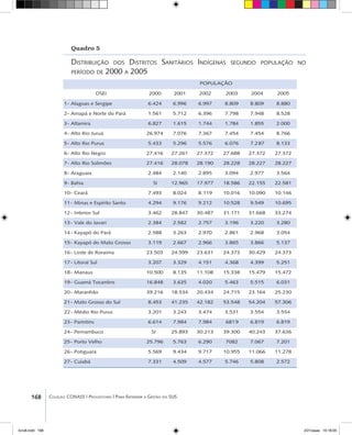 168 Coleção CONASS | Progestores ������� ����������� ���������� ���| Para Entender a Gestão do SUS
Quadro 5
Distribuição dos Distritos Sanitários Indígenas segundo população no
período de 2000 a 2005
	 POPULAÇÃO
DSEI 2000 2001 2002 2003 2004 2005
1- Alagoas e Sergipe 6.424 6.996 6.997 8.809 8.809 8.880
2- Amapá e Norte do Pará 1.561 5.712 6.396 7.798 7.948 8.528
3- Altamira 6.827 1.615 1.744 1.784 1.855 2.000
4- Alto Rio Juruá 26.974 7.076 7.367 7.454 7.454 8.766
5- Alto Rio Purus 5.433 5.296 5.576 6.076 7.287 8.133
6- Alto Rio Negro 27.416 27.261 27.372 27.688 27.372 27.372
7- Alto Rio Solimões 27.416 28.078 28.190 28.228 28.227 28.227
8- Araguaia 2.484 2.140 2.895 3.094 2.977 3.564
9- Bahia SI 12.965 17.977 18.586 22.155 22.581
10- Ceará 7.493 8.024 8.119 10.016 10.090 10.146
11- Minas e Espírito Santo 4.294 9.176 9.212 10.528 9.549 10.695
12- Interior Sul 3.462 28.847 30.487 31.171 31.668 33.274
13- Vale do Javari 2.384 2.582 2.757 3.196 3.220 3.280
14- Kayapó do Pará 2.588 3.263 2.970 2.861 2.968 3.054
15- Kayapó do Mato Grosso 3.119 2.667 2.966 3.865 3.866 5.137
16- Leste de Roraima 23.503 24.599 23.631 24.373 30.429 24.373
17- Litoral Sul 3.207 3.329 4.151 4.368 4.399 5.251
18- Manaus 10.500 8.135 11.108 15.338 15.479 15.472
19- Guamá Tocantins 16.848 3.635 4.020 5.463 5.515 6.031
20- Maranhão 39.216 18.534 20.434 24.715 23.164 25.230
21- Mato Grosso do Sul 8.453 41.235 42.182 53.548 54.204 57.306
22- Médio Rio Purus 3.201 3.243 3.474 3.531 3.554 3.554
23- Parintins 6.614 7.984 7.984 6819 6.819 6.819
24- Pernambuco SI 25.893 30.213 39.300 40.243 37.636
25- Porto Velho 25.796 5.763 6.290 7082 7.067 7.201
26- Potiguara 5.569 9.434 9.717 10.955 11.066 11.278
27- Cuiabá 7.331 4.509 4.577 5.746 5.808 2.572
livro8.indd 168 2/21/aaaa 10:18:05
 