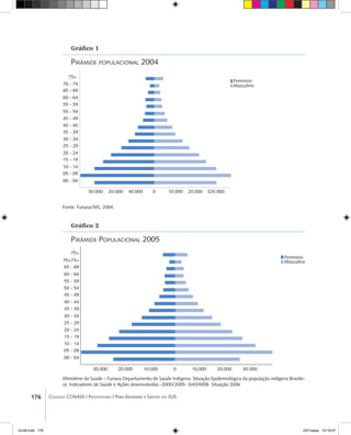 176 Coleção CONASS | Progestores ������� ����������� ���������� ���| Para Entender a Gestão do SUS
Gráfico 1
Pirâmide populacional 2004
Fonte: Funasa/MS, 2004.
Gráfico 2
Pirâmide Populacional 2005
Ministério da Saúde – Funasa Departamento de Saúde Indígena: Situação Epidemiológica da população indígena Brasilei-
ra: Indicadores de Saúde e Ações desenvolvidas -2000/2005- SIASIWEB- Situação 2006
Feminino
Masculino
75+
70 - 74
65 - 69
60 - 64
55 - 59
50 - 54
45 - 49
40 - 40
35 - 39
30 - 34
25 - 29
20 - 24
15 - 19
10 - 14
05 - 09
00 - 04
30.000 20.000 40.000 0 10.000 20.000 320.000
75+
70+74+
65 - 69
60 - 64
55 - 59
50 - 54
45 - 49
40 - 44
35 - 39
30 - 34
25 - 29
20 - 24
15 - 19
10 - 14
05 - 09
00 - 04
30.000 20.000 10.000 0 10.000 20.000 30.000
Feminino
Masculino
livro8.indd 176 2/21/aaaa 10:18:07
 