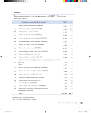 181Atenção Primária e Promoção da Saúde
Quadro 7
Consolidado e percentual de Morbidade em 2005* – População
Indígena – Brasil
CONSOLIDADO MORBIDADE BRASIL 2005* TOTAL %
I Doenças infecciosas e parasitárias (A00-B99) 76.025 27,7
X Doenças do aparelho respiratório (J00-J99) 75.346 27,5
XVIII Sintomas, sinais e achados anormais. 24.198 8,8
XI Doenças do aparelho digestivo (K00-K93) 16.544 6,0
XII Doenças da pele e do tecido subcutâneo (L00-L99) 16.478 6,0
XIII Sist. osteomuscular e do tec. conjuntivo (M00-M99) 13.125 4,8
XIV Doenças do aparelho geniturinário (N00-N99) 7.422 2,7
VI Doenças do sistema nervoso (G00-G99) 6.307 2,3
III Sangue e órgãos hematop. Transt. Imunit. (D50-D89) 5.997 2,2
VII Doenças do olho e anexos (H00-H59) 5.841 2,1
IX Doenças do aparelho circulatório (I00-I99) 5.369 2,0
XIX
Lesões, envenenamento e algumas outras conseqüências de causas externas
(S00 -T98) 4.911 1,8
Outros 4.265 1,6
IV Doenças endócrinas, nutric. e metabólicas (E00-E90) 4.144 1,5
VIII Doenças do ouvido e da apófise mastóide (H60-H95) 3.868 1,4
XX Causas externas de morbidade (V01-Y98) 2.435 0,9
V Transtornos mentais e comportam. (F00 -F99) 745 0,3
XV Gravidez, parto e puerpério (O00-O99) 718 0,3
II Neop lasias [tumores] (C00-D48) 213 0,1
XVI Algumas afecções do período perinatal (P00-P96) 108 0,0
XVII Malformações congênitas, deformidades e anomalias
cromossômicas (Q00-Q99)
87 0,0
Total 274.146 100,0
Fonte:DSEI/DESAI/COMOA/FUNASA/MS
*Data: 7/11/2005 – dados sujeitos a alteração.
livro8.indd 181 2/21/aaaa 10:18:09
 