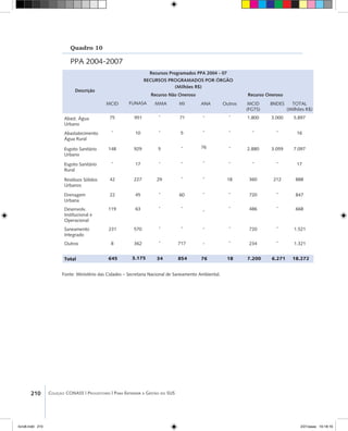 210 Coleção CONASS | Progestores ������� ����������� ���������� ���| Para Entender a Gestão do SUS
Quadro 10
PPA 2004-2007
Fonte: Ministério das Cidades – Secretaria Nacional de Saneamento Ambiental.
Recursos Programados PPA 2004 - 07
RECURSOS PROGRAMADOS POR ÓRGÃO
(Milhões R$)
Descrição
Abastatecimento
Água Rural
Esgoto Sanitário
Urbano
Esgoto Sanitário
Rural
Resíduos Sólidos
Urbanos
Drenagem
Urbana
Desenvolv.
Institucional e
Operacional
Saneamento
Integrado
Outros
Total
75
-
148
-
42
22
119
231
8
645
951
10
929
17
227
45
63
570
362
3.175
-
-
5
-
29
-
-
-
-
34
5.897
16
7.097
17
888
847
668
1.521
1.321
18.272
MCID FUNASA MMA
-
-
76
-
-
-
-
-
-
76
ANA
-
-
-
-
18
-
-
-
-
18
Outros
1.800
-
2.880
-
360
720
486
720
234
7.200
MCID
(FGTS)
3.000
-
3.059
-
212
-
-
-
-
6.271
BNDES TOTAL
(Milhões R$)
71
5
-
-
-
60
-
-
717
854
MI
Recurso Não Oneroso Recurso Oneroso
livro8.indd 210 2/21/aaaa 10:18:16
 