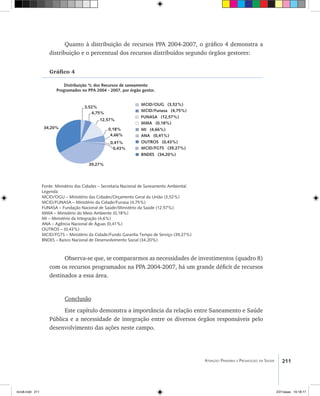 211Atenção Primária e Promoção da Saúde
Quanto à distribuição de recursos PPA 2004-2007, o gráfico 4 demonstra a
distribuição e o percentual dos recursos distribuídos segundo órgãos gestores:
Gráfico 4
Fonte: Ministério das Cidades – Secretaria Nacional de Saneamento Ambiental.
Legenda:
MCID/OGU – Ministério das Cidades/Orçamento Geral da União (3,52%)
MCID/FUNASA – Ministério da Cidade/Funasa (4,75%)
FUNASA – Fundação Nacional de Saúde/Ministério da Saúde (12.57%)
MMA – Ministério do Meio Ambiente (0,18%)
MI – Ministério da Integração (4,6%)
ANA – Agência Nacional de Águas (0,41%)
OUTROS – (0,43%)
MCID/FGTS – Ministério da Cidade/Fundo Garantia Tempo de Serviço (39,27%)
BNDES – Banco Nacional de Desenvolvimento Social (34,20%)
Observa-se que, se compararmos as necessidades de investimentos (quadro 8)
com os recursos programados na PPA 2004-2007, há um grande déficit de recursos
destinados a essa área.
Conclusão
Este capítulo demonstra a importância da relação entre Saneamento e Saúde
Pública e a necessidade de integração entre os diversos órgãos responsáveis pelo
desenvolvimento das ações neste campo.
34,20%
3,52%
4,75%
12,57%
0,18%
4,66%
0,41%
0,43%
39,27%
MCID/OUG (3,52%)
MCID/Funasa (4,75%)
FUNASA (12,57%)
MMA (0,18%)
MI (4,66%)
ANA (0,41%)
OUTROS (0,43%)
MCID/FGTS (39,27%)
BNDES (34,20%)
Distribuição % dos Recursos de saneamento
Programados no PPA 2004 - 2007, por órgão gestor.
livro8.indd 211 2/21/aaaa 10:18:17
 