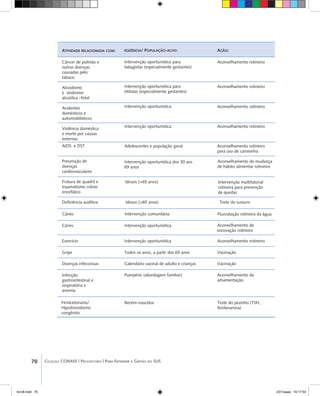 70 Coleção CONASS | Progestores ������� ����������� ���������� ���| Para Entender a Gestão do SUS
ATIVIDADE RELACIONADA COM: EQÜÊNCIA/ POPULAÇÃO-ALVO: AÇÃO:
Câncer de pulmão e
outras doenças
causadas pelo
tabaco
Alcoolismo
e síndrome
alcoólica –fetal
Acidentes
domésticos e
automobilísticos
Violência doméstica
e morte por causas
externas
Intervenção oportunística para
tabagistas (especialmente gestantes)
Aconselhamento rotineiro
Intervenção oportunística para
etilistas (especialmente gestantes)
Aconselhamento rotineiro
Intervenção oportunística Aconselhamento rotineiro
Intervenção oportunística Aconselhamento rotineiro
AIDS e DST
Prevenção de
doenças
cardiovasculares
Fratura de quadril e
traumatismo crânio
encefálico
Deficiência auditiva
Adolescentes e população geral Aconselhamento rotineiro
para uso de camisinha
Intervenção oportunística dos 30 aos
69 anos
Aconselhamento de mudança
de hábito alimentar rotineiro
Idosos (>65 anos) Intervenção multifatorial
rotineira para prevenção
de quedas
Idosos (>65 anos) Teste do sussuro
Cáries Intervenção comunitária Fluoratação rotineira da água
Cáries Intervenção oportunística Ac
escovação rotineiro
onselhamento de
Exercício Intervenção oportunística Aconselhamento rotineiro
Todos os anos, a partir dos 65 anos Vacinação
Doenças infecciosas Calendário vacinal de adulto e crianças Vacinação
Gripe
Puerpério (abordagem familiar) Aconselhamento da
amamentação
Infecção
gastrointestinal e
respiratória e
anemia
Fenilcetonúria/
Hipotireoidismo
congênito
Recém-nascidos Teste do pezinho (TSH,
fenilananina)
livro8.indd 70 2/21/aaaa 10:17:53
 