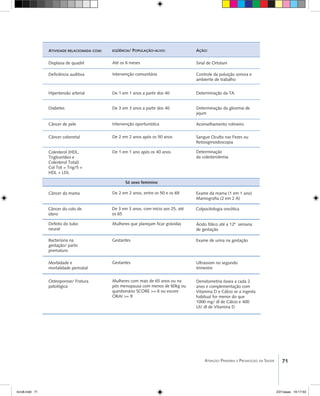 71Atenção Primária e Promoção da Saúde
Colesterol (HDL,
Triglicerídeo e
Colesterol Total)
Col Tot = Trig/5 +
HDL + LDL
De 1 em 1 ano após os 40 anos Determinação
da colesterolemia
Só sexo feminino
Câncer da mama De 2 em 2 anos, entre os 50 e os 69 Exame da mama (1 em 1 ano)
Mamografia (2 em 2 A)
Câncer do colo de
útero
De 3 em 3 anos, com início aos 25, até
os 65
Colpocitologia oncótica
Defeito do tubo
neural
Mulheres que planejam ficar grávidas Ácido fólico até a 12ª semana
de gestação
Bacteriúria na
gestação/ parto
prematuro
Gestantes Exame de urina na gestação
Morbidade e
mortalidade perinatal
Gestantes Ultrassom no segundo
trimestre
Osteoporose/ Fratura
patológica
Mulheres com mais de 65 anos ou na
pós menopausa com menos de 60kg ou
questionário SCORE >= 6 ou escore
ORAI >= 9
Densitometria óssea a cada 2
anos e complementação com
Vitamina D e Cálcio se a ingesta
habitual for menor do que
1000 mg/ dl de Cálcio e 400
UI/ dl de Vitamina D
Displasia de quadril Até os 6 meses Sinal de Ortolani
Deficiência auditiva Intervenção comunitária Controle da poluição sonora e
ambiente de trabalho
Hipertensão arterial De 1 em 1 anos a partir dos 40 Determinação da TA
Diabetes De 3 em 3 anos a partir dos 40 Determinação da glicemia de
jejum
Câncer de pele Intervenção oportunística Aconselhamento rotineiro
Câncer colorretal De 2 em 2 anos após os 50 anos Sangue Oculto nas Fezes ou
Retosigmoidoscopia
ATIVIDADE RELACIONADA COM: EQÜÊNCIA/ POPULAÇÃO-ALVO: AÇÃO:
livro8.indd 71 2/21/aaaa 10:17:53
 