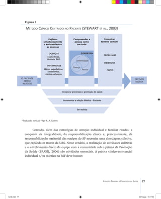 77Atenção Primária e Promoção da Saúde
Figura 1
Método Clínico Centrado no Paciente (STEWART et al., 2003)
*Traduzido por Luís Filipe R. A. Gomes
Contudo, além das estratégias de atenção individual e familiar citadas, a
conquista da integralidade, da responsabilização clínica e, principalmente, da
responsabilização territorial das equipes do SF necessita uma abordagem coletiva,
que expanda os muros da UBS. Nesse cenário, a realização de atividades coletivas
e o envolvimento direto da equipe com a comunidade sob o prisma da Promoção
da Saúde (BRASIL, 2006) são atividades essenciais. A prática clínico-assistencial
individual e/ou coletiva na ESF deve buscar:
Incorporar prevenção e promoção de saúde
Incrementar a relação Médico - Paciente
Ser realista
O PACIENTE
REFERE
INDÍCIOS
DECISÃO
MÚTUA
PROBLEMAS
OBJETIVOS
PAPÉIS
DOENÇAS
Exame físico.
História, EAD
ENFERMIDADE
Explorar
simultaneamente
a enfermidade e
as doenças
Idéias, expectativas,
sentimentos,
efeitos na função
Compreender a
pessoa como
um todo
Encontrar
terreno comum
Enfermidade
CONTEXTO
Pessoa
Doença
livro8.indd 77 2/21/aaaa 10:17:54
 