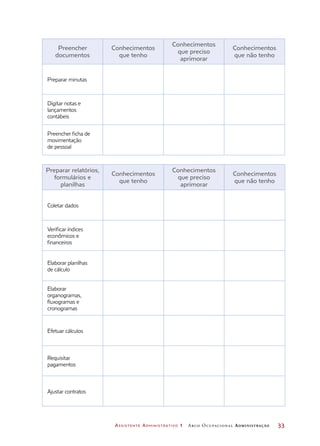 Assistente Administrativo 1 Arco Ocupacional Administração	 33
Preencher
documentos
Conhecimentos
que tenho
Conhecimentos
que preciso
aprimorar
Conhecimentos
que não tenho
Preparar minutas
Digitar notas e
lançamentos
contábeis
Preencher ficha de
movimentação
de pessoal
Preparar relatórios,
formulários e
planilhas
Conhecimentos
que tenho
Conhecimentos
que preciso
aprimorar
Conhecimentos
que não tenho
Coletar dados
Verificar índices
econômicos e
financeiros
Elaborar planilhas
de cálculo
Elaborar
organogramas,
fluxogramas e
cronogramas
Efetuar cálculos
Requisitar
pagamentos
Ajustar contratos
 