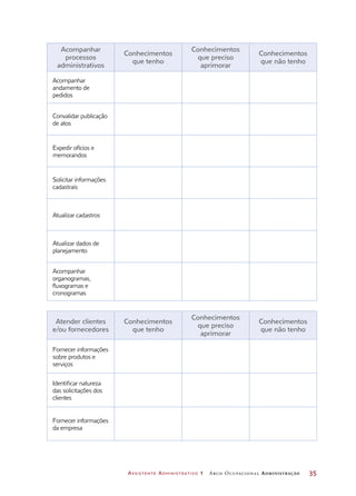 Assistente Administrativo 1 Arco Ocupacional Administração	 35
Acompanhar
processos
administrativos
Conhecimentos
que tenho
Conhecimentos
que preciso
aprimorar
Conhecimentos
que não tenho
Acompanhar
andamento de
pedidos
Convalidar publicação
de atos
Expedir ofícios e
memorandos
Solicitar informações
cadastrais
Atualizar cadastros
Atualizar dados de
planejamento
Acompanhar
organogramas,
fluxogramas e
cronogramas
Atender clientes
e/ou fornecedores
Conhecimentos
que tenho
Conhecimentos
que preciso
aprimorar
Conhecimentos
que não tenho
Fornecer informações
sobre produtos e
serviços
Identificar natureza
das solicitações dos
clientes
Fornecer informações
da empresa
 