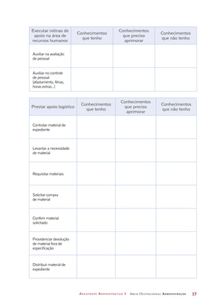 Assistente Administrativo 1 Arco Ocupacional Administração	 37
Executar rotinas de
apoio na área de
recursos humanos
Conhecimentos
que tenho
Conhecimentos
que preciso
aprimorar
Conhecimentos
que não tenho
Auxiliar na avaliação
de pessoal
Auxiliar no controle
de pessoal
(afastamento, férias,
horas extras...)
Prestar apoio logístico
Conhecimentos
que tenho
Conhecimentos
que preciso
aprimorar
Conhecimentos
que não tenho
Controlar material de
expediente
Levantar a necessidade
de material
Requisitar materiais
Solicitar compra
de material
Conferir material
solicitado
Providenciar devolução
de material fora de
especificação
Distribuir material de
expediente
 