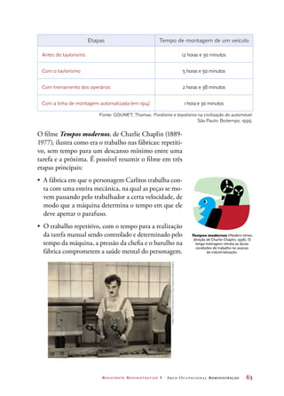 Assistente Administrativo 1 Arco Ocupacional Administração	 63
Etapas Tempo de montagem de um veículo
Antes do taylorismo 12 horas e 30 minutos
Com o taylorismo 5 horas e 50 minutos
Com treinamento dos operários 2 horas e 38 minutos
Com a linha de montagem automatizada (em 1914) 1 hora e 30 minutos
Fonte: GOUNET, Thomas. Fordismo e toyotismo na civilização do automóvel.
São Paulo: Boitempo, 1999.
O filme Tempos modernos, de Charlie Chaplin (1889-
1977), ilustra como era o trabalho nas fábricas: repetiti-
vo, sem tempo para um descanso mínimo entre uma
tarefa e a próxima. É possível resumir o filme em três
etapas principais:
•	 A fábrica em que o personagem Carlitos trabalha con-
ta com uma esteira mecânica, na qual as peças se mo-
vem passando pelo trabalhador a certa velocidade, de
modo que a máquina determina o tempo em que ele
deve apertar o parafuso.
•	 O trabalho repetitivo, com o tempo para a realização
da tarefa manual sendo controlado e determinado pelo
tempo da máquina, a pressão da chefia e o barulho na
fábrica comprometem a saúde mental do personagem.
Tempos modernos (Modern times,
direção de Charlie Chaplin, 1936). O
longa-metragem retrata as duras
condições de trabalho no avanço
da industrialização.
ModernTimes©RoyExportS.A.S.ScanCourtesyCinetecadiBologna
 