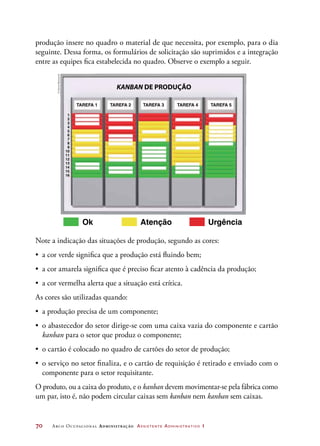 70	 Arco Ocupacional Administração Assistente Administrativo 1
produção insere no quadro o material de que necessita, por exemplo, para o dia
seguinte. Dessa forma, os formulários de solicitação são suprimidos e a integração
entre as equipes fica estabelecida no quadro. Observe o exemplo a seguir.
KANBAN DE PRODUÇÃO
TAREFA 1
Ok Atenção Urgência
1
2
3
4
5
6
7
8
9
10
11
12
13
14
15
16
TAREFA 2 TAREFA 3 TAREFA 4 TAREFA 5
Note a indicação das situações de produção, segundo as cores:
•	 a cor verde significa que a produção está fluindo bem;
•	 a cor amarela significa que é preciso ficar atento à cadência da produção;
•	 a cor vermelha alerta que a situação está crítica.
As cores são utilizadas quando:
•	 a produção precisa de um componente;
•	 o abastecedor do setor dirige-se com uma caixa vazia do componente e cartão
kanban para o setor que produz o componente;
•	 o cartão é colocado no quadro de cartões do setor de produção;
•	 o serviço no setor finaliza, e o cartão de requisição é retirado e enviado com o
componente para o setor requisitante.
O produto, ou a caixa do produto, e o kanban devem movimentar-se pela fábrica como
um par, isto é, não podem circular caixas sem kanban nem kanban sem caixas.
©DanielBeneventi
 
