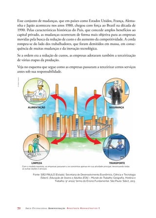 72	 Arco Ocupacional Administração Assistente Administrativo 1
Esse conjunto de mudanças, que em países como Estados Unidos, França, Alema-
nha e Japão aconteceu nos anos 1980, chegou com força ao Brasil na década de
1990. Pelas características históricas do País, que concede amplos benefícios ao
capital privado, as mudanças ocorreram de forma mais objetiva para as empresas
movidas pela busca da redução de custo e do aumento da competitividade. A corda
rompeu-se do lado dos trabalhadores, que foram demitidos em massa, em conse-
quência de muitas mudanças e da inovação tecnológica.
Se a ordem era a redução de custos, as empresas adotaram também a terceirização
de várias etapas da produção.
Veja no esquema que segue como as empresas passaram a terceirizar certos serviços
antes sob sua responsabilidade.
Com o modelo toyotista, as empresas passaram a se concentrar apenas em sua atividade principal, terceirizando todas
as outras seções e serviços.
Fonte: SÃO PAULO (Estado). Secretaria de Desenvolvimento Econômico, Ciência e Tecnologia
(Sdect). Educação de Jovens e Adultos (EJA) – Mundo do Trabalho. Geografia, História e
Trabalho: 9o
ano/4o
termo do Ensino Fundamental. São Paulo: Sdect, 2013.
©HudsonCalasans
 