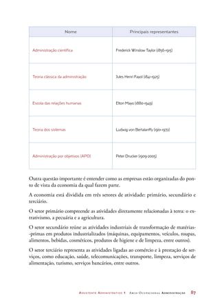 Assistente Administrativo 1 Arco Ocupacional Administração	 87
Nome Principais representantes
Administração científica Frederick Winslow Taylor (1856-1915)
Teoria clássica da administração Jules Henri Fayol (1841-1925)
Escola das relações humanas Elton Mayo (1880-1949)
Teoria dos sistemas Ludwig von Bertalanffy (1901-1972)
Administração por objetivos (APO) Peter Drucker (1909-2005)
Outra questão importante é entender como as empresas estão organizadas do pon-
to de vista da economia da qual fazem parte.
A economia está dividida em três setores de atividade: primário, secundário e
terciário.
O setor primário compreende as atividades diretamente relacionadas à terra: o ex-
trativismo, a pecuária e a agricultura.
O setor secundário reúne as atividades industriais de transformação de matérias-
-primas em produtos industrializados (máquinas, equipamentos, veículos, roupas,
alimentos, bebidas, cosméticos, produtos de higiene e de limpeza, entre outros).
O setor terciário representa as atividades ligadas ao comércio e à prestação de ser-
viços, como educação, saúde, telecomunicações, transporte, limpeza, serviços de
alimentação, turismo, serviços bancários, entre outros.
 