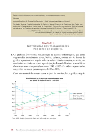 88	 Arco Ocupacional Administração Assistente Administrativo 1
1950
70,2
60,7
54,0
44,3
30,0
22,8
20,6
17,0
19,8
26,2
33,0 38,0
45,0
54,4
56,5
60,7
10,0
13,1 12,7
17,8 25,0
22,8
22,9 22,1
1940
10,0
20,0
30,0
40,0
50,0
60,0
70,0
80,0
1960 1970 1980 1990 20092001
0
Setor Primário
Setor Secundário
Setor Terciário
Brasil: Distribuição da população economicamente ativa
por setores de produção (em %), 1940-2009
Atividade 3
Distribuição dos trabalhadores
por setor da economia
1.	Os gráficos favorecem a visualização de dados e informações, que estão
organizados em números, datas, barras, colunas, setores etc. As linhas do
gráfico apresentado a seguir indicam três variáveis – setores primário, se-
cundário e terciário – e como a participação dos trabalhadores se modificou
durante os anos compreendidos entre 1940 e 2009. Os valores apresentados
no gráfico estão em porcentagem, de 0% a 80%.
	 Com base nessas informações e com a ajuda do monitor, leia o gráfico a seguir.
Existem dois órgãos governamentais que fazem pesquisa sobre desemprego.
São eles:
Instituto Brasileiro de Geografia e Estatística – IBGE, vinculado ao Governo Federal.
Fundação Sistema Estadual de Análise de Dados – Seade (Governo do Estado de São Paulo), que,
junto com o Departamento Intersindical de Estatística e Estudos Socioeconômicos (Dieese), realiza
mensalmente no Estado uma pesquisa chamada Pesquisa de Emprego e Desemprego (PED).
Fonte: SÃO PAULO (Estado). Secretaria de Desenvolvimento Econômico, Ciência e Tecnologia (Sdect).
Educação de Jovens e Adultos (EJA) – Mundo do Trabalho. Geografia, História e Trabalho:
6o
ano/1o
termo do Ensino Fundamental. São Paulo: Sdect, 2011.
©SidneiMoura
Fonte: IBGE. Anuário Estatístico do Brasil, 1978, 1982, 1994, 1995, 2001, 2009.
 