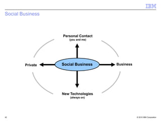 Social Business



                  Personal Contact
                     (you and me)




        Private   Social Busin...