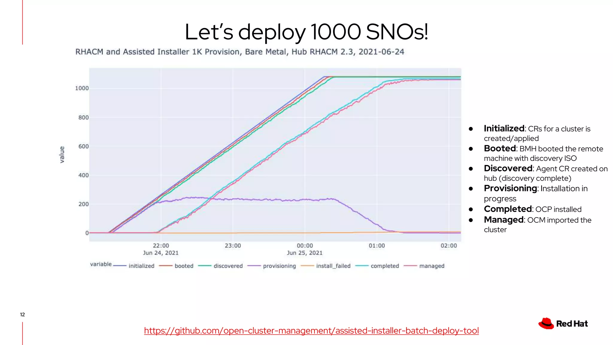 12
● Initialized: CRs for a cluster is
created/applied
● Booted: BMH booted the remote
machine with discovery ISO
● Discovered: Agent CR created on
hub (discovery complete)
● Provisioning: Installation in
progress
● Completed: OCP installed
● Managed: OCM imported the
cluster
Let’s deploy 1000 SNOs!
https://github.com/open-cluster-management/assisted-installer-batch-deploy-tool
 