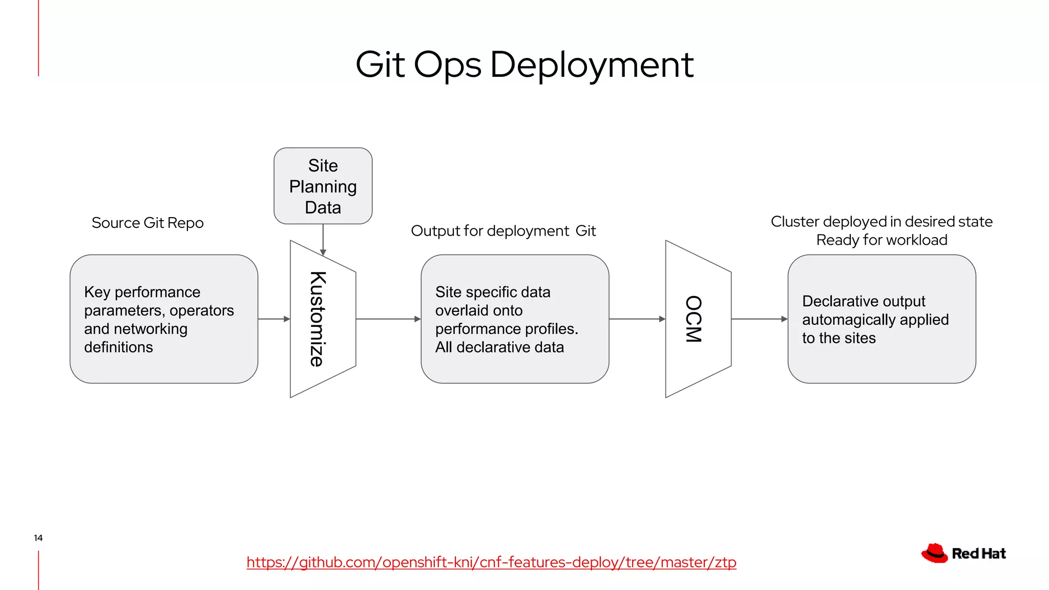 14
Git Ops Deployment
Key performance
parameters, operators
and networking
definitions
Kustomize
Source Git Repo
Site specific data
overlaid onto
performance profiles.
All declarative data
Output for deployment Git
OCM
Declarative output
automagically applied
to the sites
Cluster deployed in desired state
Ready for workload
https://github.com/openshift-kni/cnf-features-deploy/tree/master/ztp
Site
Planning
Data
 