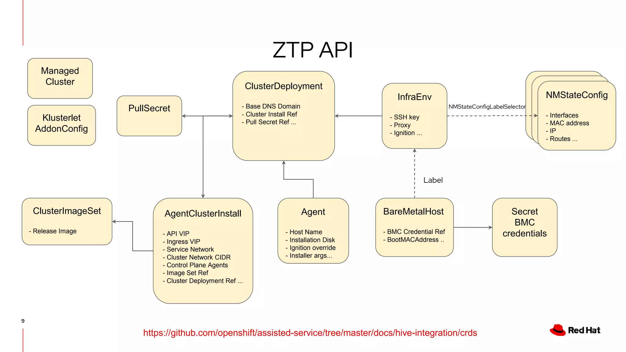 9
ZTP API
ClusterDeployment
- Base DNS Domain
- Cluster Install Ref
- Pull Secret Ref ...
InfraEnv
- SSH key
- Proxy
- Ignition ...
BareMetalHost
- BMC Credential Ref
- BootMACAddress ..
ClusterImageSet
- Release Image
AgentClusterInstall
- API VIP
- Ingress VIP
- Service Network
- Cluster Network CIDR
- Control Plane Agents
- Image Set Ref
- Cluster Deployment Ref ...
PullSecret
Agent
- Host Name
- Installation Disk
- Ignition override
- Installer args...
NMStateConfig
NMStateConfig
NMStateConfig
- Interfaces
- MAC address
- IP
- Routes ...
NMStateConfigLabelSelector
Secret
BMC
credentials
Label
https://github.com/openshift/assisted-service/tree/master/docs/hive-integration/crds
Managed
Cluster
Klusterlet
AddonConfig
 