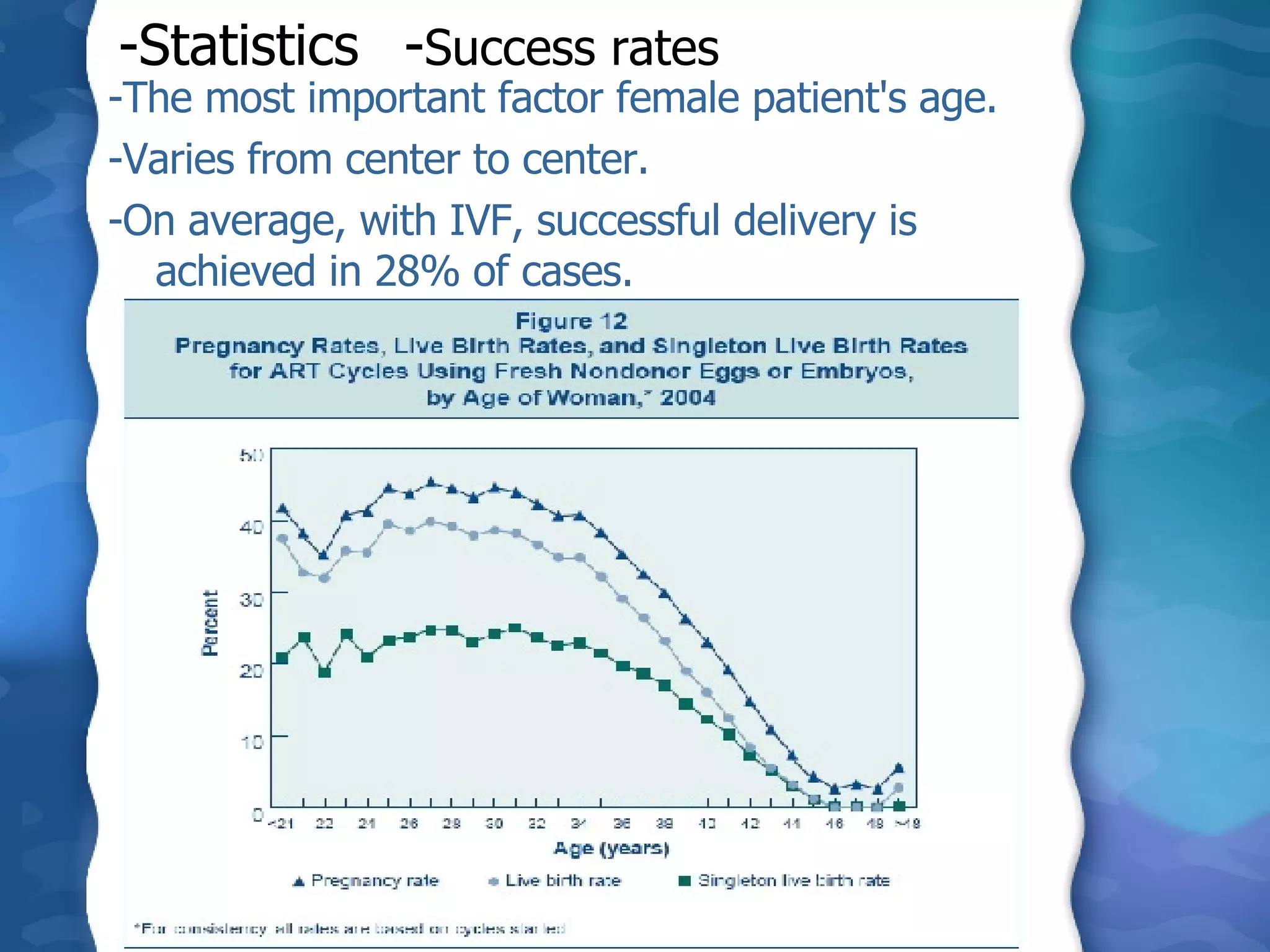 - Success rates -The most important factor female patient's age.  -Varies from center to center. -On average, with IVF, successful delivery is achieved in 28% of cases.   -Statistics 