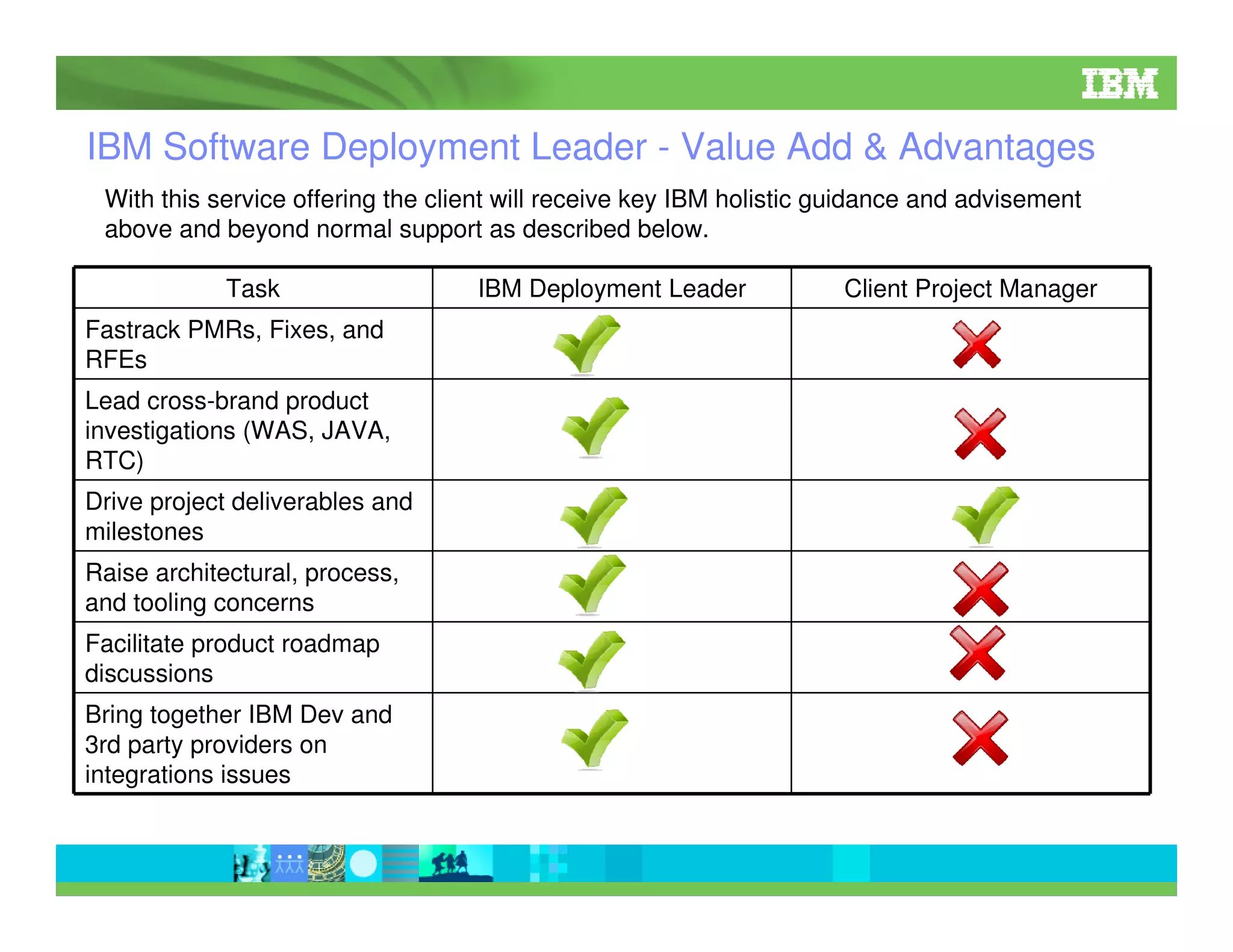 IBM Software Deployment Leader - Value Add & Advantages
With this service offering the client will receive key IBM holistic guidance and advisement
above and beyond normal support as described below.
Task

IBM Deployment Leader

Client Project Manager

Fastrack PMRs, Fixes, and
RFEs
Lead cross-brand product
investigations (WAS, JAVA,
RTC)
Drive project deliverables and
milestones
Raise architectural, process,
and tooling concerns
Facilitate product roadmap
discussions
Bring together IBM Dev and
3rd party providers on
integrations issues
3

 