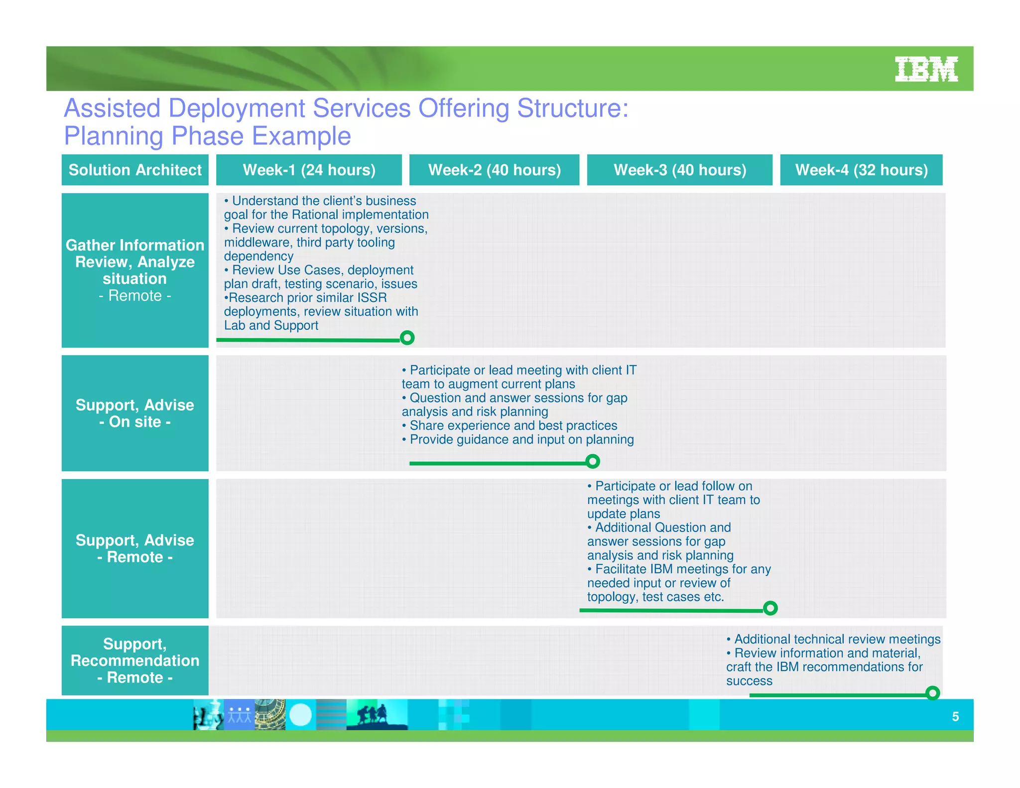 Assisted Deployment Services Offering Structure:
Planning Phase Example
Solution Architect

Gather Information
Review, Analyze
situation
- Remote -

Support, Advise
- On site -

Support, Advise
- Remote -

Support,
Recommendation
- Remote -

Week-1 (24 hours)

Week-2 (40 hours)

Week-3 (40 hours)

Week-4 (32 hours)

• Understand the client’s business
goal for the Rational implementation
• Review current topology, versions,
middleware, third party tooling
dependency
• Review Use Cases, deployment
plan draft, testing scenario, issues
•Research prior similar ISSR
deployments, review situation with
Lab and Support

• Participate or lead meeting with client IT
team to augment current plans
• Question and answer sessions for gap
analysis and risk planning
• Share experience and best practices
• Provide guidance and input on planning

• Participate or lead follow on
meetings with client IT team to
update plans
• Additional Question and
answer sessions for gap
analysis and risk planning
• Facilitate IBM meetings for any
needed input or review of
topology, test cases etc.
• Additional technical review meetings
• Review information and material,
craft the IBM recommendations for
success
5

 