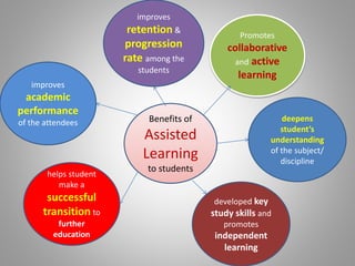 Benefits of
Assisted
Learning
to students
Promotes
collaborative
and active
learning
improves
academic
performance
of the attendees
improves
retention &
progression
rate among the
students
helps student
make a
successful
transition to
further
education
developed key
study skills and
promotes
independent
learning
deepens
student’s
understanding
of the subject/
discipline
 
