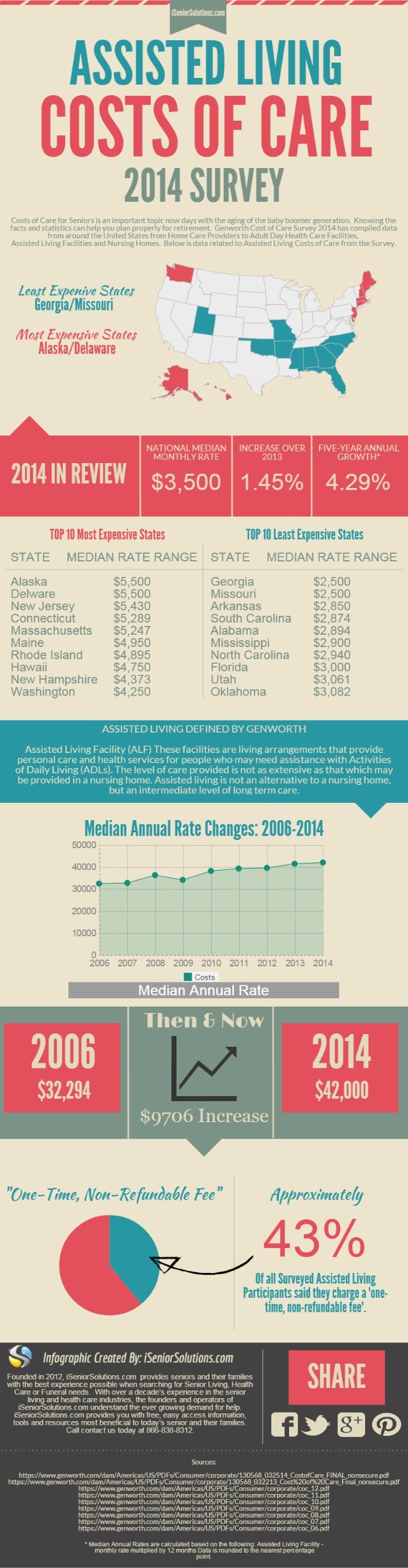 Assisted living costs of care 2014 Genworth Survey Data
