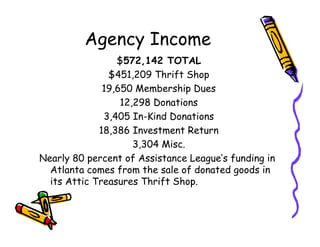 Agency Income
                 $572,142 TOTAL
               $451,209 Thrift Shop
              19,650 Membership Dues
                  12,298 Donations
              3,405 In-Kind Donations
             18,386 Investment Return
                     3,304 Misc.
Nearly 80 percent of Assistance League’s funding in
  Atlanta comes from the sale of donated goods in
  its Attic Treasures Thrift Shop.
.
 
