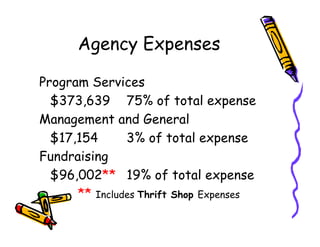 Agency Expenses

Program Services
  $373,639 75% of total expense
Management and General
  $17,154      3% of total expense
Fundraising
  $96,002** 19% of total expense
      ** Includes Thrift Shop Expenses
 