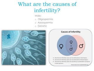 What are the causes of
infertility?
Male:
o Oligospermia
o Azoospermia
o Genetic
 