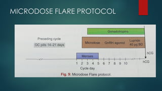 MICRODOSE FLARE PROTOCOL
 