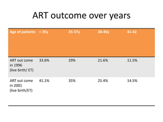 ART outcome over years 
Age of patients < 35y 35-37y 38-40y 41-42 
ART out come 
in 1996 
(live birth/ ET) 
33.6% 29% 21.6% 11.5% 
ART out come 
in 2001 
(live birth/ET) 
41.1% 35% 25.4% 14.5% 
 