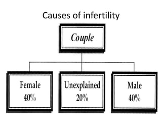 Causes of infertility 
 