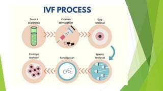 Assisted reproductive technology | PDF