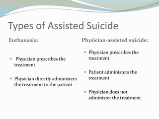 Types of Assisted Suicide
Euthanasia:                        Physician-assisted suicide:

                                    Physician prescribes the
 Physician prescribes the           treatment
  treatment
                                    Patient administers the
 Physician directly administers     treatment
  the treatment to the patient
                                    Physician does not
                                     administer the treatment
 