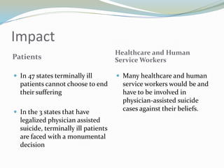 Impact
                                     Healthcare and Human
Patients                             Service Workers

 In 47 states terminally ill         Many healthcare and human
  patients cannot choose to end        service workers would be and
  their suffering                      have to be involved in
                                       physician-assisted suicide
 In the 3 states that have
                                       cases against their beliefs.
  legalized physician assisted
  suicide, terminally ill patients
  are faced with a monumental
  decision
 