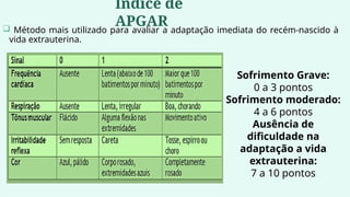  Método mais utilizado para avaliar a adaptação imediata do recém-nascido à
vida extrauterina.
Índice de
APGAR
Sofrimento Grave:
0 a 3 pontos
Sofrimento moderado:
4 a 6 pontos
Ausência de
dificuldade na
adaptação a vida
extrauterina:
7 a 10 pontos
 
