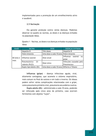 215 
implementados para a promoção de um envelhecimento ativo 
e saudável. 
2.5 Vacinação 
Ela garante proteção contra várias doenças. Podemos 
observar no quadro as vacinas, as doses e as doenças evitadas 
na população idosa. 
Quadro 1 - Vacinas, as doses e as doenças evitadas na população 
idosa 
IDADE VACINA DOSE DOENÇAS EVITADAS 
Infl uenza (gripe) - doença infecciosa aguda, viral, 
altamente contagiosa, que acomete o sistema respiratório, 
mais comum no fi nal do outono e em todo o inverno. Os idosos 
podem sofrer várias complicações relacionadas com a gripe, 
como pneumonia primária viral, pneumonia secundária e outros. 
Dupla adulto (Dt) - administrada a cada 10 anos, podendo 
ser reforçada após cinco anos da primeira, caso ocorram 
ferimentos com objetos “sujos”. 
60 anos e 
mais 
Hepatite B Três doses Hepatite B 
Febre Amarela Uma dose a cada 10 anos Febre Amarela 
Infl uenza sazonal Dose anual 
Infl uenza sazonal ou 
gripe 
Pneumocócica 23 – 
valente (Pn23) 
Dose única 
Infecções causadas pelo 
Pneumococo 
Dupla tipo Adulto (Dt) Uma dose a cada 10 anos Difteria e Tétano 
 