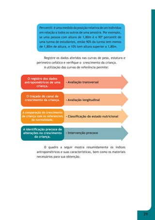 29 
Percentil: é uma medida da posição relativa de um indivíduo 
em relação a todos os outros de uma amostra. Por exemplo, 
se uma pessoa com altura de 1,80m é o 90º percentil de 
uma turma de estudantes, então 90% da turma tem menos 
de 1,80m de altura, e 10% tem altura superior a 1,80m. 
Registre os dados aferidos nas curvas de peso, estatura e 
perímetro cefálico e verifi que o crescimento da criança. 
A utilização das curvas de referência permite: 
O registro dos dados 
antropométricos de uma 
criança. 
- Avaliação transversal 
- Avaliação longitudinal 
- Classifi cação do estado nutricional 
- Intervenção precoce 
O traçado do canal de 
crescimento da criança. 
A comparação do crescimento 
da criança com os referenciais 
de normalidade. 
A identifi cação precoce de 
alterações no crescimento 
da criança. 
O quadro a seguir mostra resumidamente os índices 
antropométricos e suas características, bem como os materiais 
necessários para sua obtenção. 
 