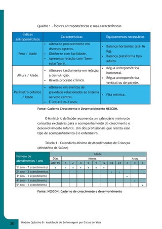 Quadro 1 - Índices antropométricos e suas características 
antropométricos 
Características Equipamentos necessários 
• Altera-se precocemente em 
diversos agravos. 
• Obtêm-se com facilidade. 
• Apresenta relação com “bem- 
estar”geral. 
Fonte: Caderno Crescimento e Desenvolvimento NESCON. 
O Ministério da Saúde recomenda um calendário mínimo de 
consultas exclusivas para o acompanhamento do crescimento e 
desenvolvimento infantil. Um dos profi ssionais que realiza esse 
tipo de acompanhamento é o enfermeiro. 
Tabela 1 – Calendário Mínimo de Atendimentos de Crianças 
(Ministério da Saúde) 
Fonte: NESCON. Caderno de crescimento e desenvolvimento 
Índices 
Peso / Idade 
30 Módulo Optativo 8 - Assitência de Enfermagem por Ciclos de Vida 
• Balança horizontal (até 16 
Kg). 
• Balança plataforma tipo 
adulto. 
Altura / Idade 
• Altera-se tardiamente em relação 
à desnutrição. 
• Revela processo crônico. 
• Régua antropométrica 
horizontal. 
• Régua antropométrica 
vertical ou de parede. 
Perímetro cefálico 
/ Idade 
• Altera-se em eventos de 
gravidade relacionados ao sistema 
nervoso central. 
• É útil até os 2 anos. 
• Fita métrica. 
Número de 
atendimentos / ano 
Idade 
Dias Meses Anos 
Até 15 1 2 4 6 9 12 18 24 3 4 5 
1o ano - 7 atendimentos 
2o ano - 2 atendimentos 
3o ano - 1 atendimento 
4o ano - 1 atendimento 
5o ano - 1 atendimento 
 