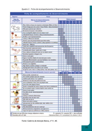 35 
Quadro 2 – Ficha de Acompanhamento e Desenvolvimento 
PARTE 1 – Crescimento 
Fonte: Caderno de Atenção Básica, nº11. MS 
 