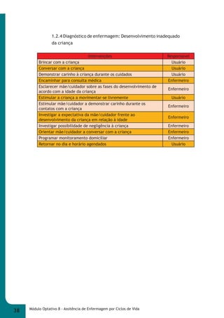 1.2.4 Diagnóstico de enfermagem: Desenvolvimento inadequado 
da criança 
Intervenções Responsável 
Brincar com a criança Usuário 
Conversar com a criança Usuário 
Demonstrar carinho à criança durante os cuidados Usuário 
Encaminhar para consulta médica Enfermeiro 
Esclarecer mãe/cuidador sobre as fases do desenvolvimento de 
acordo com a idade da criança 
38 Módulo Optativo 8 - Assitência de Enfermagem por Ciclos de Vida 
Enfermeiro 
Estimular a criança a movimentar-se livremente Usuário 
Estimular mãe/cuidador a demonstrar carinho durante os 
contatos com a criança 
Enfermeiro 
Investigar a expectativa da mãe/cuidador frente ao 
desenvolvimento da criança em relação à idade 
Enfermeiro 
Investigar possibilidade de negligência à criança Enfermeiro 
Orientar mãe/cuidador a conversar com a criança Enfermeiro 
Programar monitoramento domiciliar Enfermeiro 
Retornar no dia e horário agendados Usuário 
 