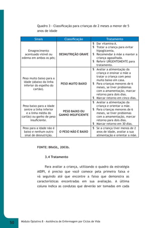 Quadro 3 - Classifi cação para crianças de 2 meses a menor de 5 
anos de idade 
Sinais Classifi cação Tratamento 
Emagrecimento 
acentuado visível ou 
edema em ambos os pés; 
DESNUTRIÇÃO GRAVE 
Peso muito baixo para a 
idade (abaixo da linha 
inferior do espelho do 
cartão). 
PESO MUITO BAIXO 
Peso baixo para a idade 
(entre a linha inferior 
e a linha média do 
cartão) ou ganho de peso 
insufi ciente. 
PESO BAIXO OU 
GANHO INSUFICIENTE 
Peso para a idade não é 
baixo e nenhum outro 
sinal de desnutrição. 
O PESO NÃO É BAIXO 
FONTE: BRASIL, 2003b. 
3.4 Tratamento 
§ Dar vitamina A. 
§ Tratar a criança para evitar 
hipoglicemia. 
§ Recomendar à mãe a manter a 
criança agasalhada. 
§ Referir URGENTEMENTE para 
tratamento. 
§ Avaliar a alimentação da 
criança e ensinar a mãe a 
tratar a criança com peso 
muito baixo em casa. 
§ Para crianças menores de 6 
meses, se tiver problemas 
com a amamentação, marcar 
retorno para dois dias. 
§ Marcar retorno em cinco dias. 
§ Avaliar a alimentação da 
criança e orientar a mãe. 
§ Para crianças menores de 6 
meses, se tiver problemas 
com a amamentação, marcar 
retorno para dois dias. 
§ Marcar retorno em 30 dias. 
§ Se a criança tiver menos de 2 
anos de idade, avaliar a sua 
alimentação e orientar a mãe. 
Para avaliar a criança, utilizando o quadro da estratégia 
AIDPI, é preciso que você comece pela primeira faixa e 
vá seguindo até que encontre a faixa que demonstra as 
características encontradas em sua avaliação. A última 
coluna indica as condutas que deverão ser tomadas em cada 
50 Módulo Optativo 8 - Assitência de Enfermagem por Ciclos de Vida 
 